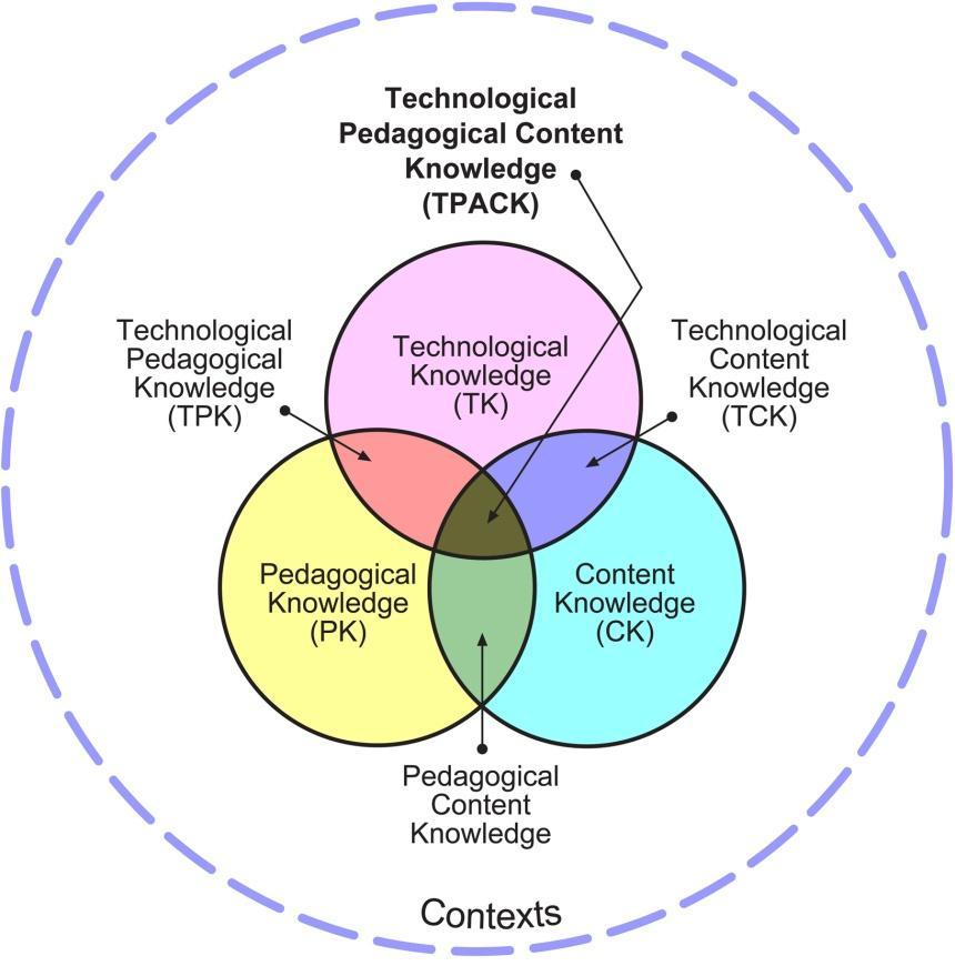 Figura 1: O quadro TPACK e os seus componentes do conhecimento (KOEHLER & MISHRA, 2009) O TPACK é muito mais que estes três componentes isoladamente: conteúdo, pedagogia e tecnologia.