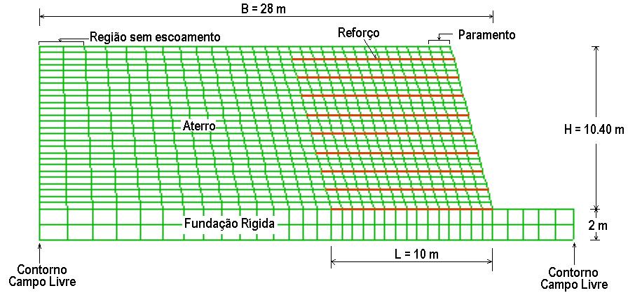 94 A uma região da malha com largura de 3m, próxima ao contorno lateral esquerdo, foi atribuída propriedades iguais à do aterro mas com coesão muito grande e equivalente a 8 x 8*10 12 Pa.