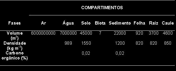 constante da lei de Henry; e Koc = coeficiente de partição carbono orgânico e água. Fonte: TOMLIM, 200.