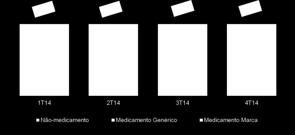 medicamentos: 1T14 2T14 3T14 4T14