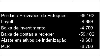 649) (-) Depreciação e amortização (28.591) (20.639) (19.209) (21.250) (89.689) (-) Equivalência patrimonial (1.856) (3.090) (2.527) (125) (7.598) EBITDA (141.005) (82.785) (34.