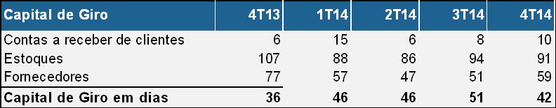 Capital de Giro Ciclo de Caixa (Em dias) * O giro de contas a receber aumenta em função de um menor saldo médio de adiantamento de recebíveis de cartões de crédito; O giro de estoque foi reduzido
