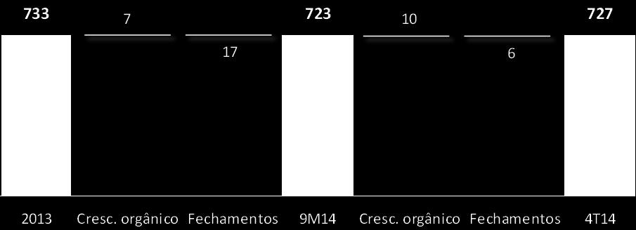 Abertura de Lojas e Perfil de Maturação