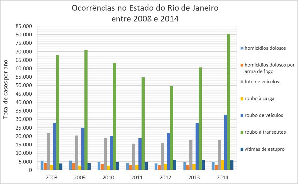 Gráfico 4 Ocorrências criminais no Estado do Rio de Janeiro entre 2008 e 2014. Fonte: Elaboração própria baseada em dados do DGTIT/PCERJ/ISP.