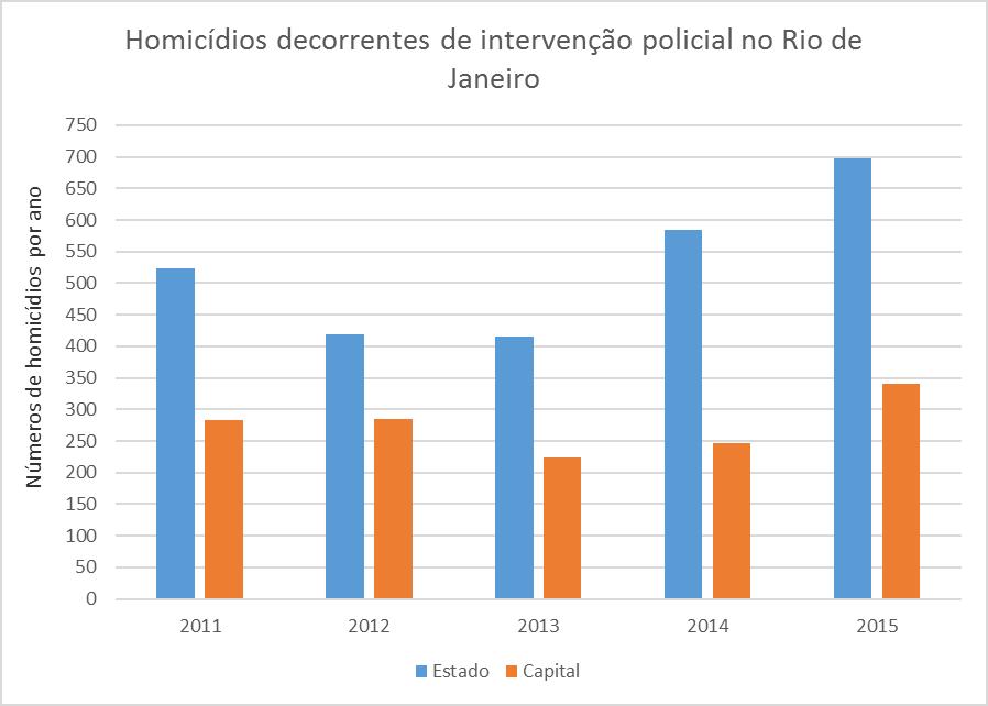 Gráfico 5 Homicídios decorrentes de intervenção policial no Rio de Janeiro. Fonte: Elaboração própria baseada em dados do ISP.