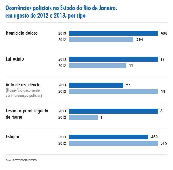 Figura 1 Fonte: DGTIT/PCRJ/SESEG. De acordo com UOL Online (2013) a segunda maior variação ocorreu no interior do Estado, com 37,5%, seguido pela Baixada Fluminense, com um aumento de 34,6%.