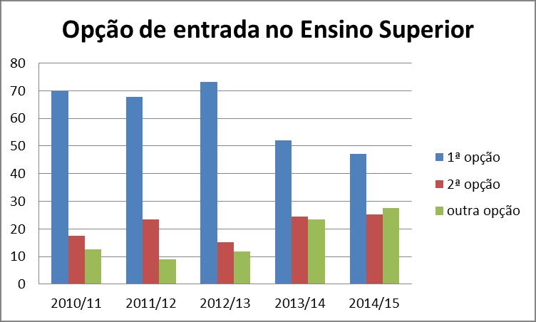 Após o 1º ano em Cursos