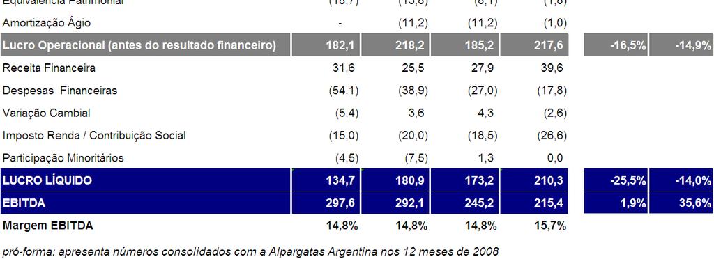 vendas, no Brasil e exterior são vetores de crescimento das vendas da Companhia.