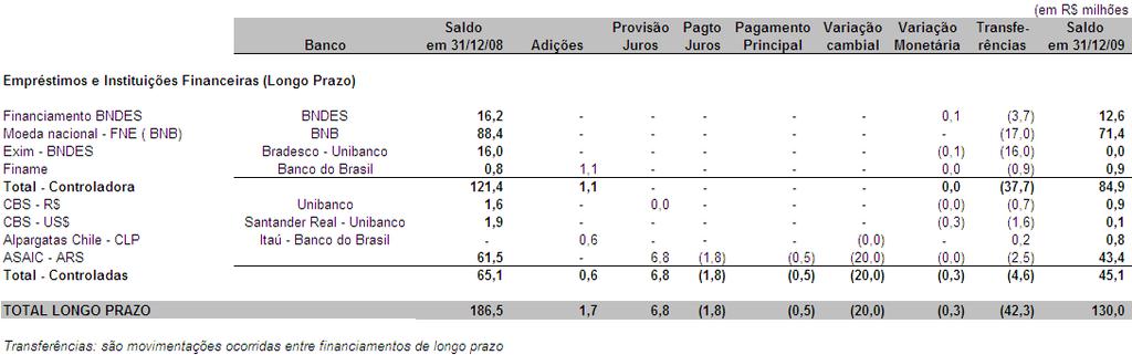 Financiamentos... R$ 61,5 milhões Acordos de reestruturação de dívidas... R$ 50,5 milhões Tributos com exigibilidade suspensa... R$ 10,2 milhões Provisão para contingências.