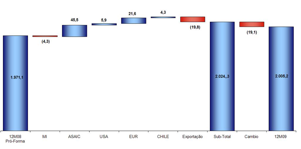 Em 31 de dezembro de 2009, o total do patrimônio líquido somava R$1.054,0 milhão, valor 9% superior ao mesmo período de 2008.