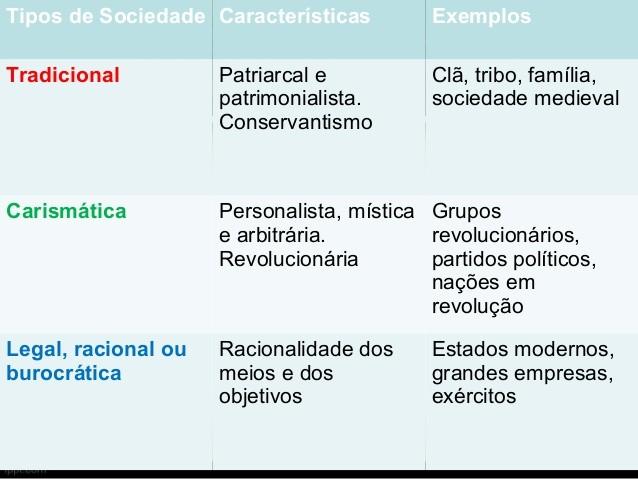 (Anexo 1) Tipos de Autoridade Anexo 2- Anarquia: 1. 1. Sistema político baseado na negação do princípio da autoridade. negação de qualquer tipo de autoridade. 2. 2. Estado de um povo que, de fato ou virtualmente, não tem mais governo.