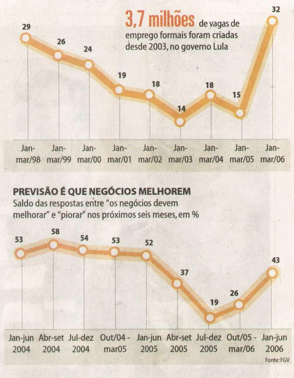 quando os industriais olham para um futuro um pouco mais distante, as projeções se mostram mais animadas o que, segundo os especialistas, deve estar relacionado com a perspectiva de redução das taxas