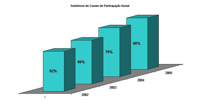 Avaliaçã ção o do PPA Gestão o