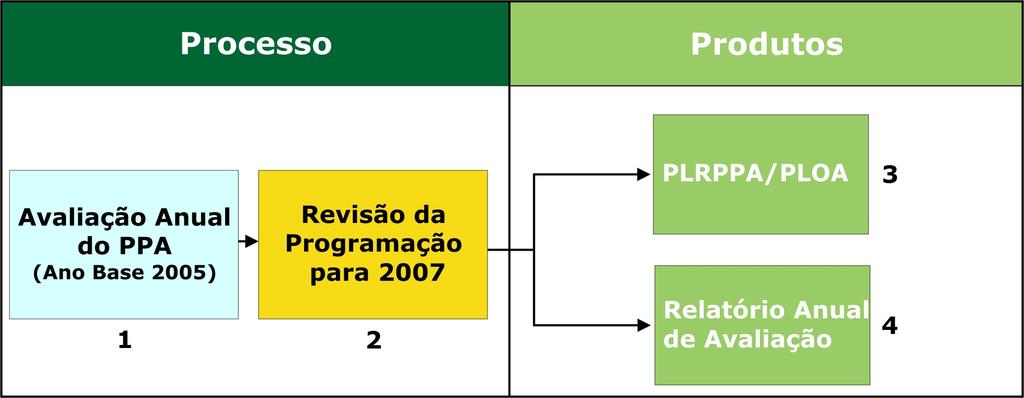 Revisão o Programática para 2007 1) Orientações: Manual de