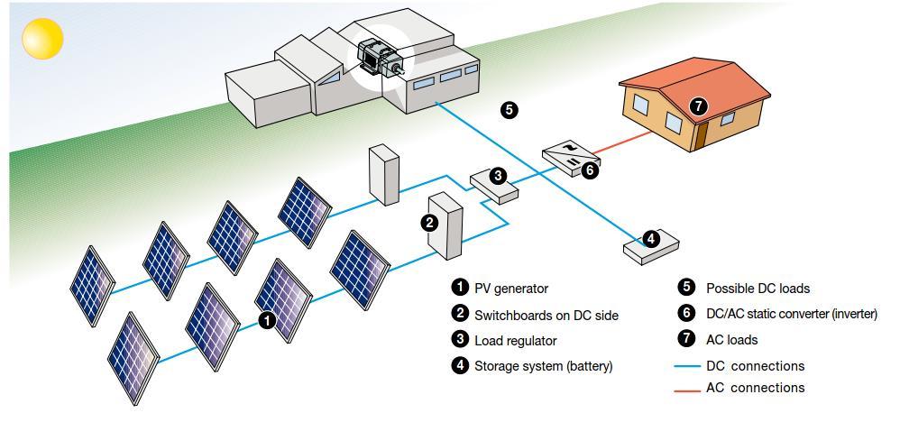 distribuição AC Sistemas Conectados à rede Painéis Fotovoltaicos String Box e / ou Combiner