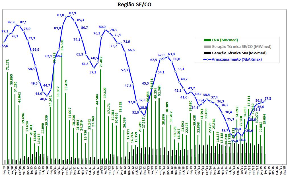 Condições Hidroenergéticas de 2010 a 2015 2010 2011 2012 2013 2014 2015 Condições hidroenergéticas extremamente rigorosas nos períodos úmidos