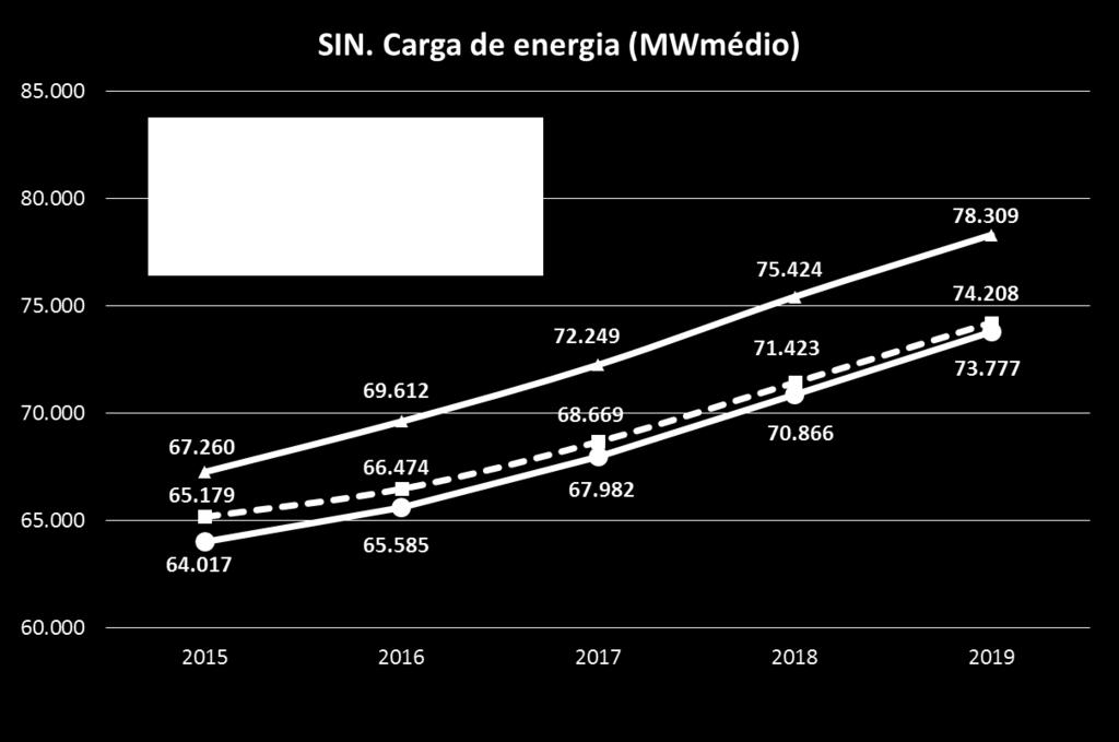 Carga 2015-2019 Comparação das previsões: