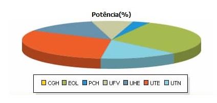 Tipo Empreendimentos em Construção Quantidade Potência Outorgada (kw) CGH 7 10.398 0,11 EOL 130 2.912.