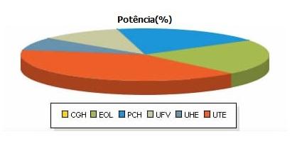 Tipo Empreendimentos com Construção não iniciada Quantidade Potência Outorgada (kw) CGH 1 1.000 0,01 EOL 87 1.882.