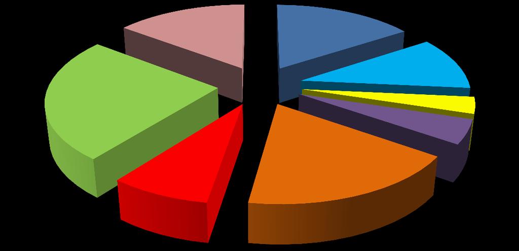 Consumo Projetado no Estado de São Paulo SÃO PAULO - 2030 ( 10³ toe ) 26.580; 25% 15.