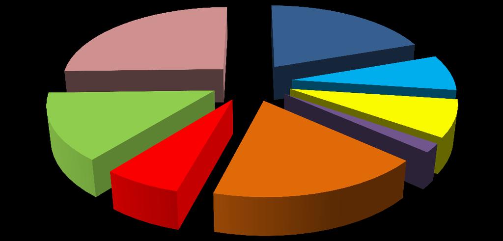 556; 8% BRASIL - 2030 ( 10³ toe ) 110.677; 25% 19.164; 18% 85.325; 20% 3.551; 3% 5.