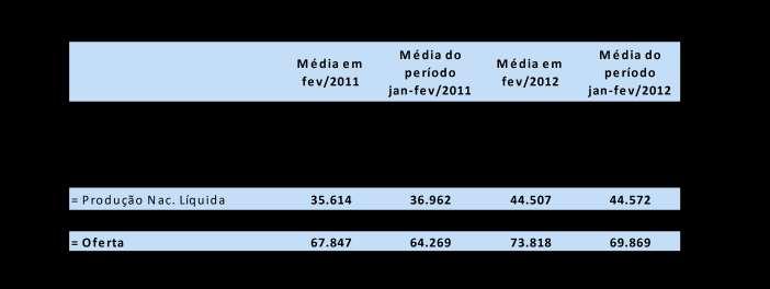 A oferta de gás natural no Brasil alcançou a média de 73,8 milhões m 3 /dia em fevereiro de 2012, contabilizando aumento de 8,8% em relação ao registrado em igual período de 2011.