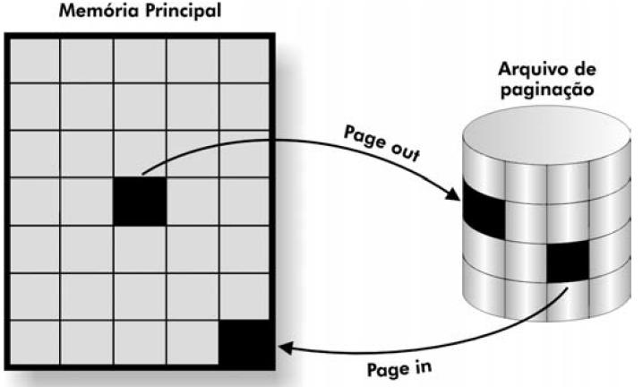 Políticas de Substituição de Páginas Página foi modificada = Page Out (salvar) Página não modificada = Substitua Dirty/Modify Bit = Indica