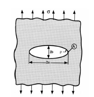 Parte 1 Inglis (1913) Antes da Experimentos de tração em placas