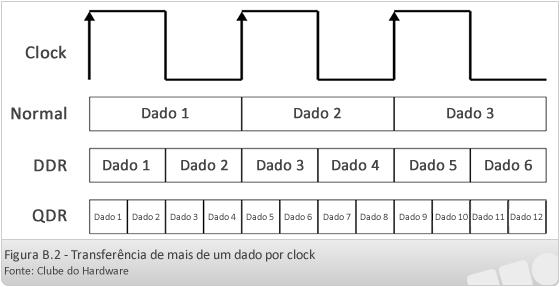 Portanto, o clock interno do processador é a frequência com a qual o processador trabalha internamente na execução de suas atividades, sendo utilizado o clock externo para a comunicação com os demais