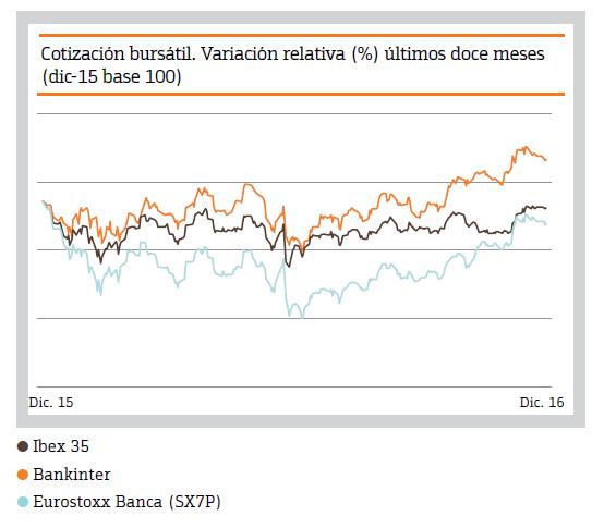 As acções do sector bancário em Espanha com melhor rentabilidade