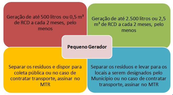 23 Figura 3: Destinação dos RCC gerados pelo pequeno gerador Fonte: Curitiba (2004) O município de Curitiba também é responsável pela coleta dos resíduos da Classe B na quantidade de 0,6 m³ por