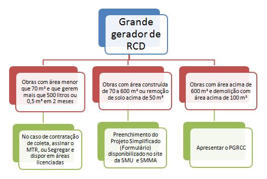 24 Figura 4: Características de geração de resíduos do grande gerador Fonte: Curitiba (2004) Conforme ilustrado na Figura 4, em obras menores que 70 m², com geração acima de 0,5 m³ de RCC, o gerador
