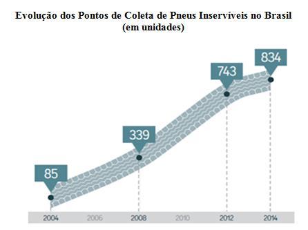 58 Figura 9: Evolução dos pontos de coleta de pneus inservíveis no Brasil Fonte: ANIP (2015) Em outros países, as empresas são pagas pelos consumidores finais no ato da compra do pneu novo em taxa