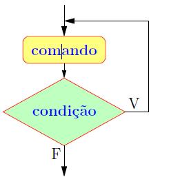 O comando do while : O funcionamento é o seguinte: 1. Executa o comando no corpo do do while. 2. Avalia a condição. 3.