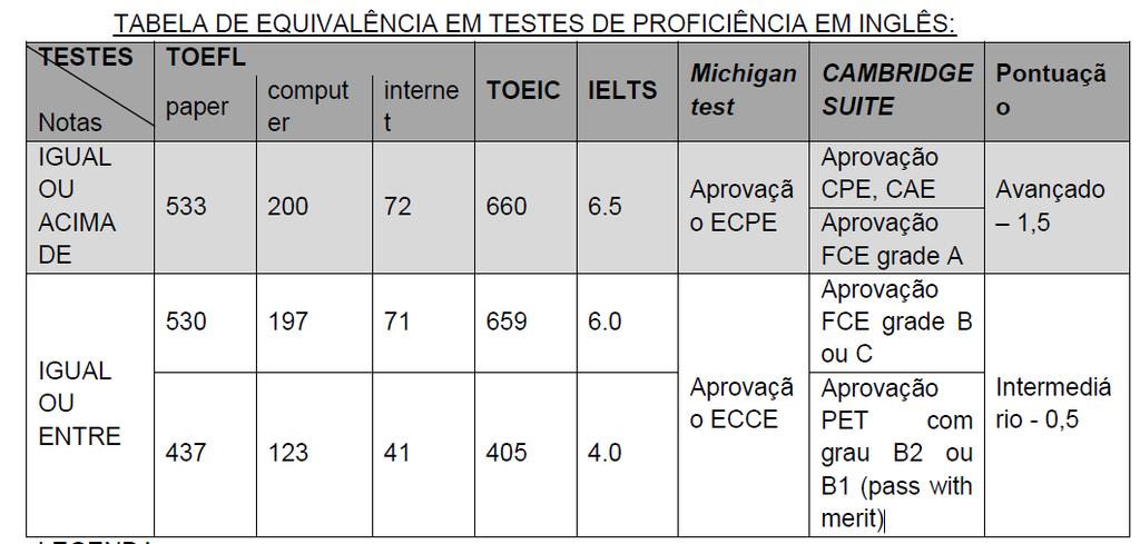 (exemplos de termos inadequados: nível upper intermediate, certificado de fluência em inglês ou conclusão do curso de inglês do estabelecimento).