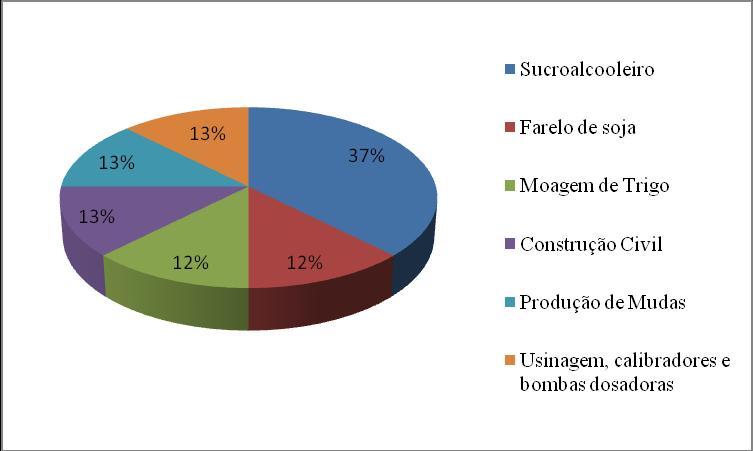 A divisão percentual dentre os Estudos de Caso quantos ao ramo da apresa é apresentado abaixo no Gráfico 2.