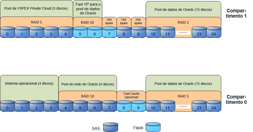 O número de discos utilizados no pool da VSPEX Private Cloud e no pool de arquivos redo log ou datafile do Oracle Database poderá variar de acordo com as necessidades do cliente.