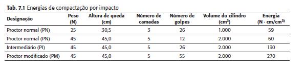 Fatores que afetam a compactação A energia de compactação E = Nº de golpes por camada Nº de camadas Peso do soquete Altura de queda do soquete Volume do molde As energias indicam