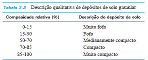 Comportamento de solos compactados Solos Granulares Compacidade Relativa D r = e máx e e máx e mín D r = γ d,máx (γ d γ d,min) γ d,max γ d,min) γ d D r = Compacidade Relativa Uma classificação