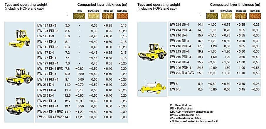 Compactação em campo Espessura da