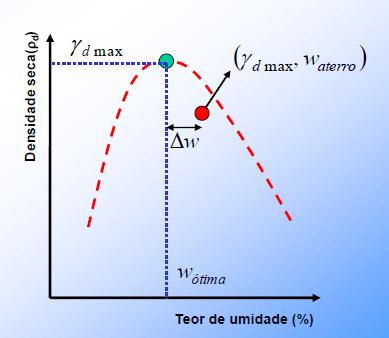 Compactação em campo Controle de