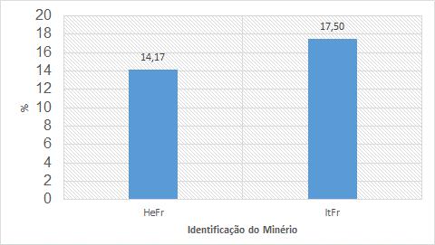 Este resultado possivelmente se deu pela diferença na mineralogia dos minérios, sendo o hematítico menos poroso em função de sua estrutura.