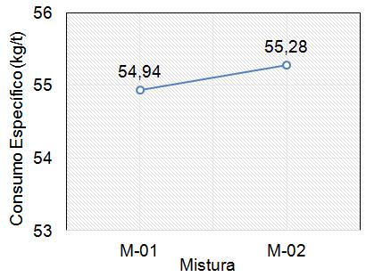 Verificou-se que quando se utilizou os minérios hematítico e itabirítico individualmente, foram obtidos consumos superiores