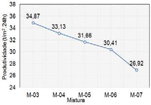 (a) Produtividade (b) Consumo de Combustível (c) Tamboramento ISO 3271 (+6,3mm) Figura 3.