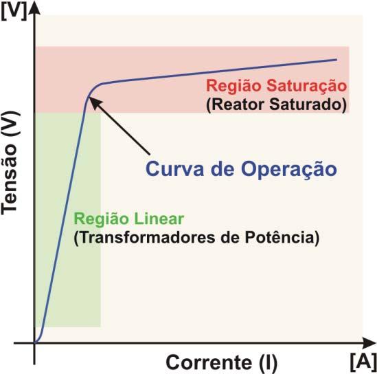 CAPITULO II Projeto Básico de Reatores Saturados e Determinação dos Parâmetros Elétricos Equivalentes Figura 2.