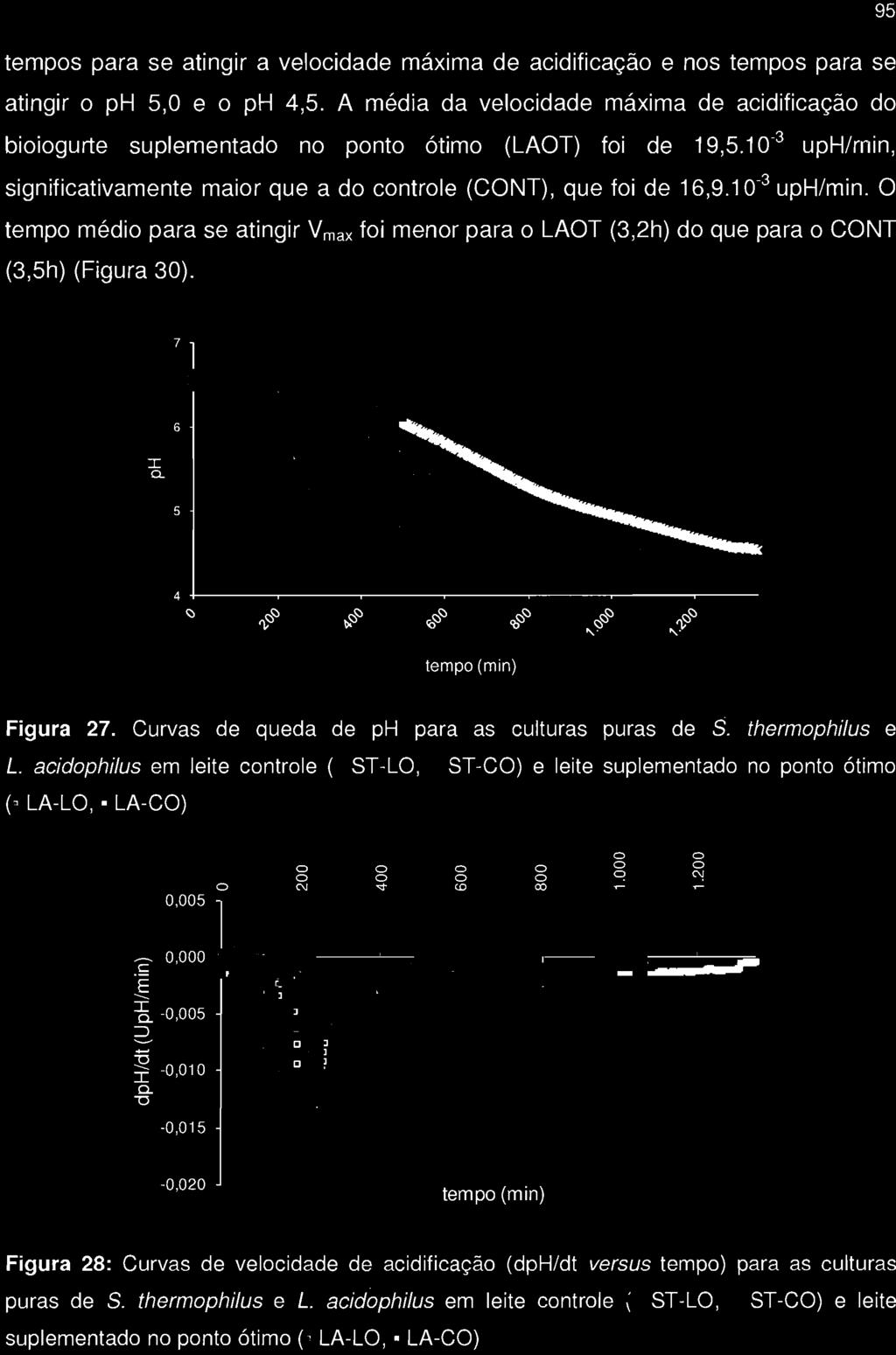 significativamente maior que a do controle (CONT), que foi de 16,9.10-3 uph/min. O tempo médio para se atingir V max foi menor para o LAOT (3,2h) do que para o CONT (3,5h) (Figura 30). 95 7 :r: a.