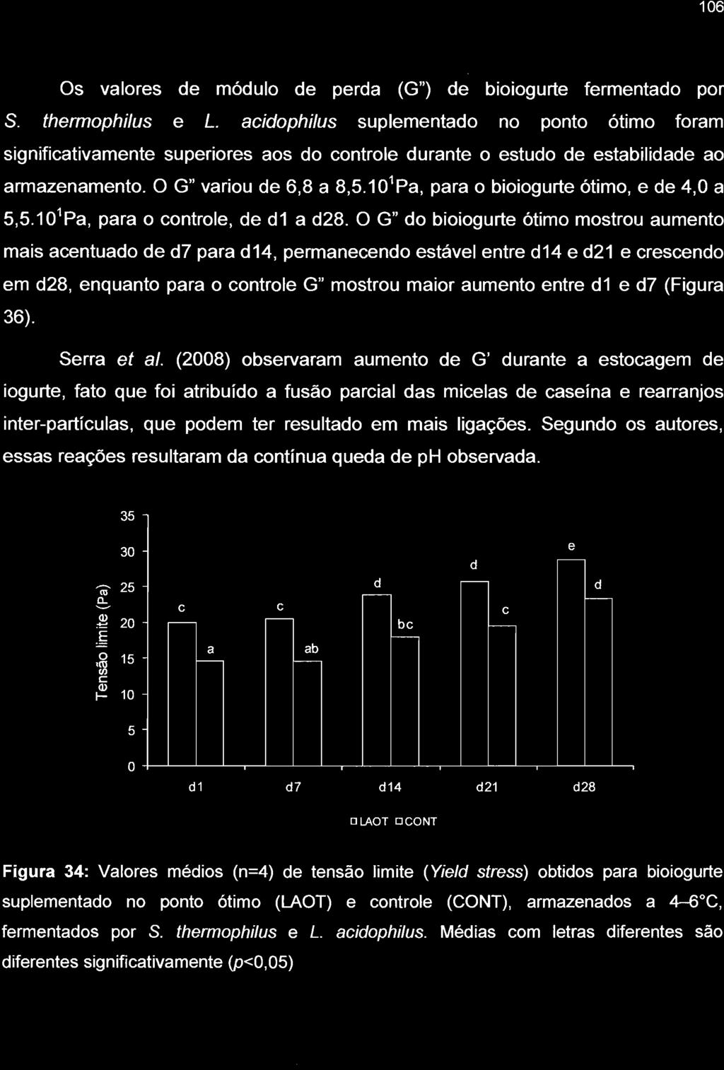 10 1 Pa, para o bioiogurte ótimo, e de 4,0 a 5,5.10 1 Pa, para o controle, de d1 a d28.