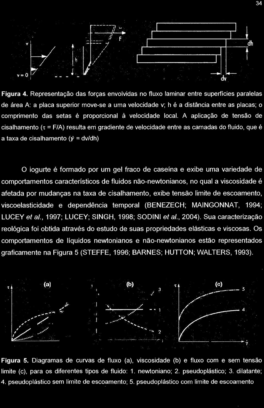 ai., 1997; LUCEY; SINGH, 1998; SODINI et ai., 2004). Sua caracterização reológica foi obtida através do estudo de suas propriedades elásticas e viscosas.