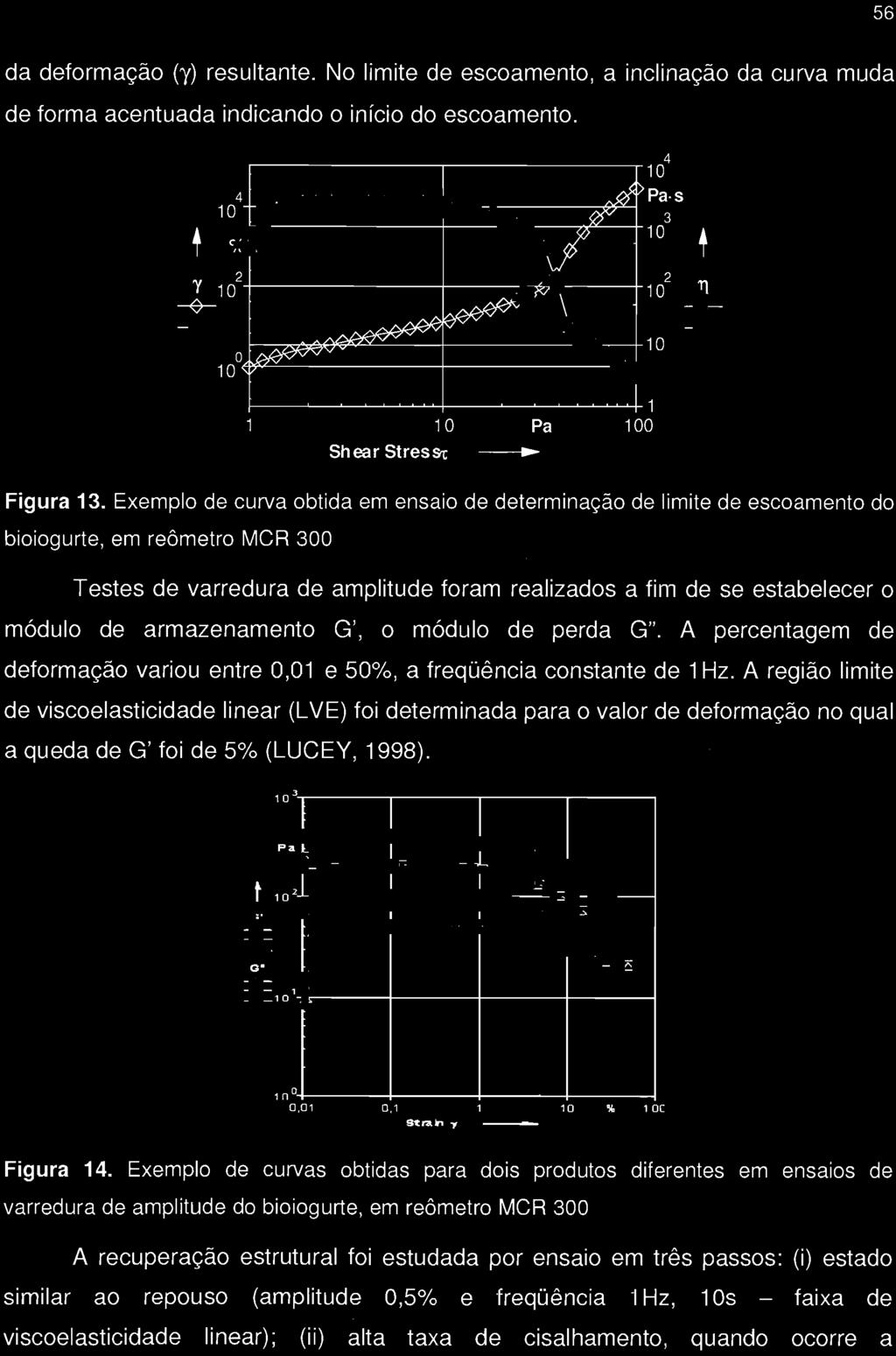 A região limite de viscoelasticidade linear (L VE) foi determinada para o valor de deformação no qual a queda de G' foi de 5% (LUCEY, 1998).