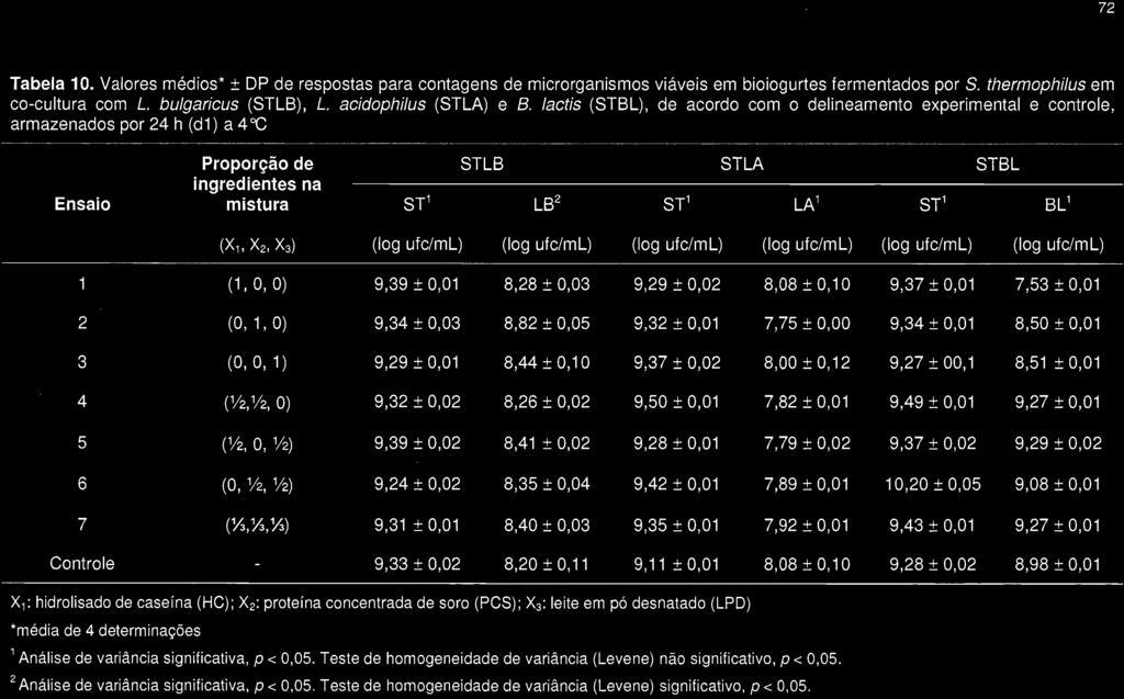 72 Tabela 10. Valores médios* ± OP de respostas para contagens de microrganismos viáveis em bioiogurtes fermentados por S. thermophílus em co-cultura com L. bulgarícus (STLB), L.